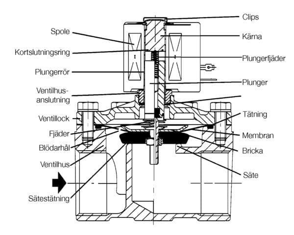 Magnetventil delar ventiler