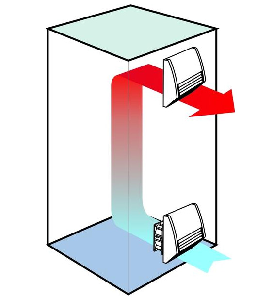 Luftströmmarnas rörelse i elskåpet med en fläkt från Stego