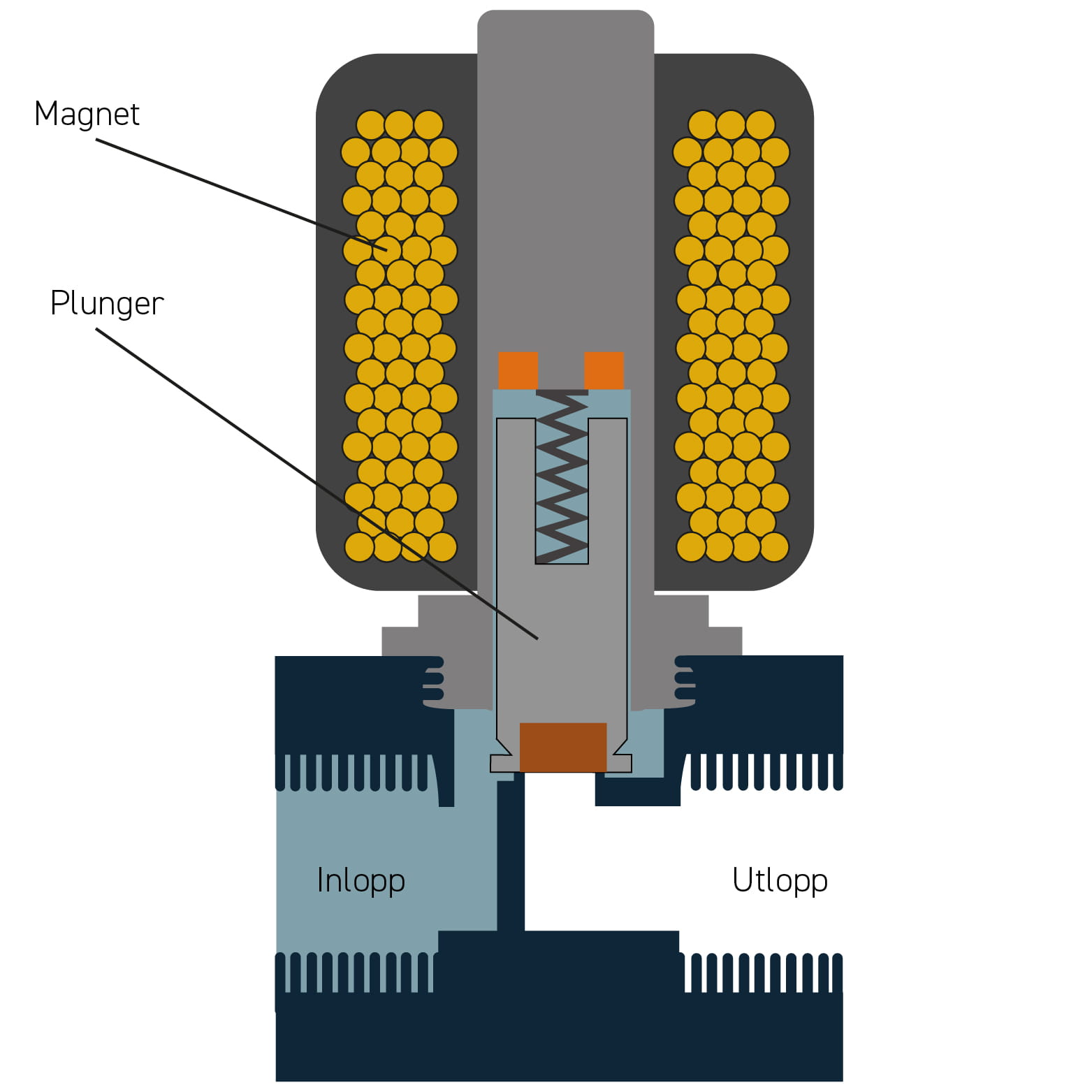 direktverkande magnetventil