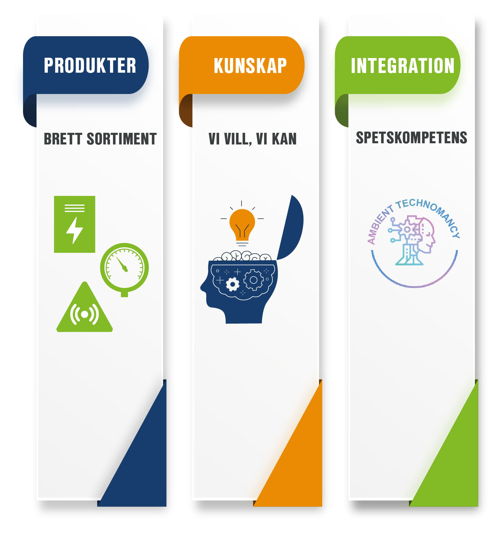 Produkter, Kunskap och Integration 