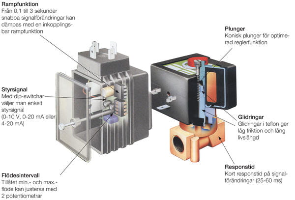 Proportionalventil sprängskiss