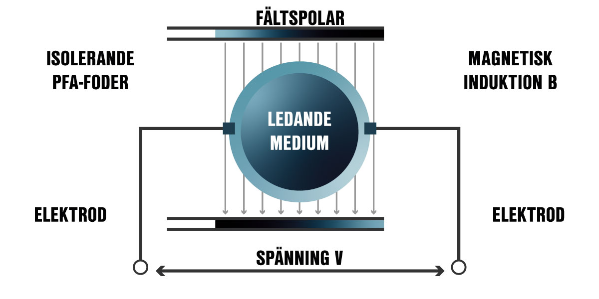 FMQ flödesmätare illustration