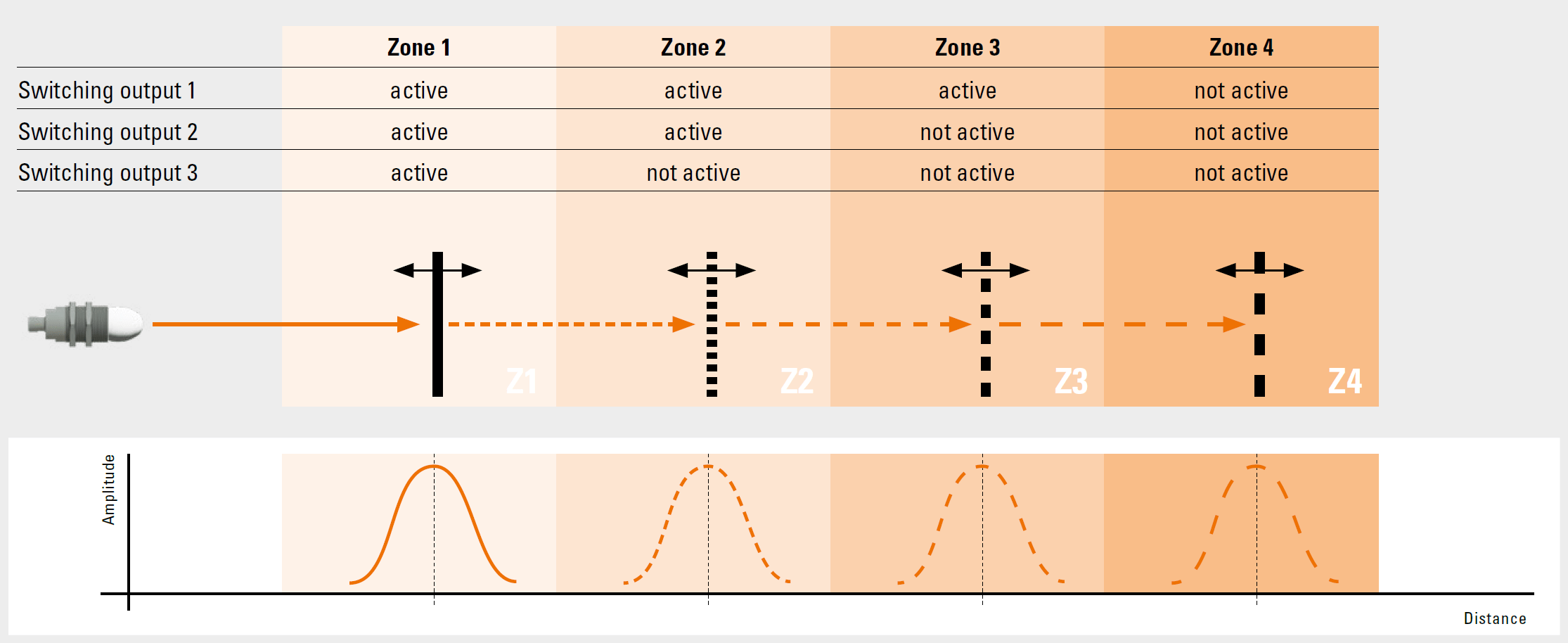 Upp till fyra områden kan definieras, där sensorn styr olika utgångar beroende på objektets position. Perfekt för rörliga applikationer och automatiserad zonövervakning.