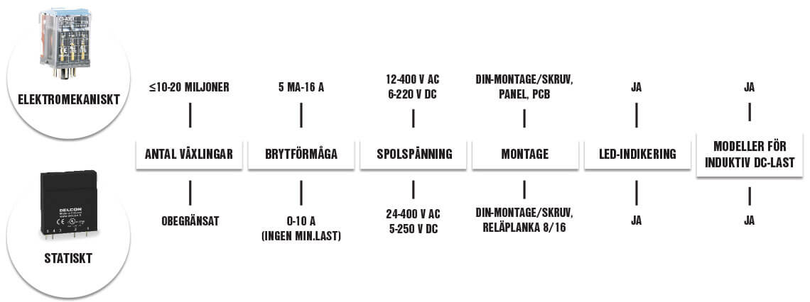 OEM Automatic elektromekaniskt statiskt relä skillnader